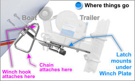 Trailer Winch hook  attaches here Chain  attaches here Boat Latch mounts  under Winch Plate Where things go